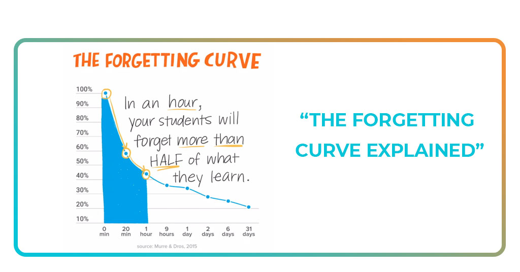 Forgetting Curve